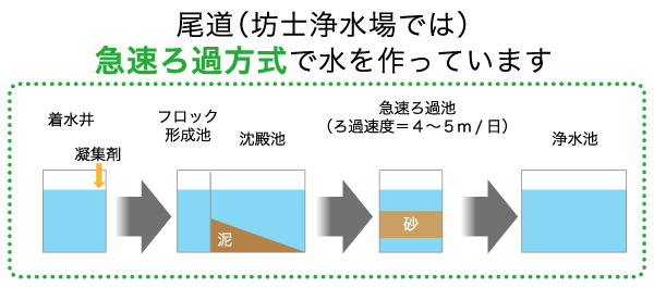 急速ろ過方式