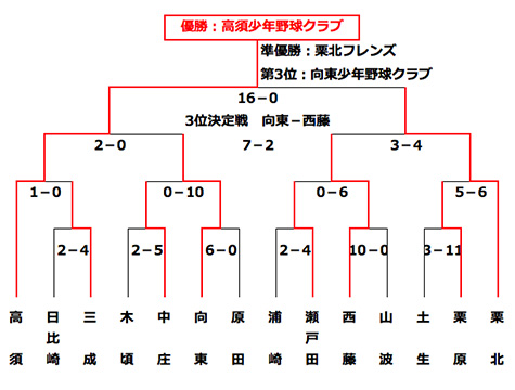 組み合わせ