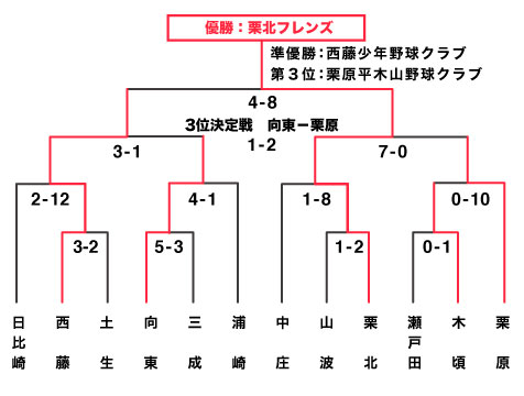 組み合わせ