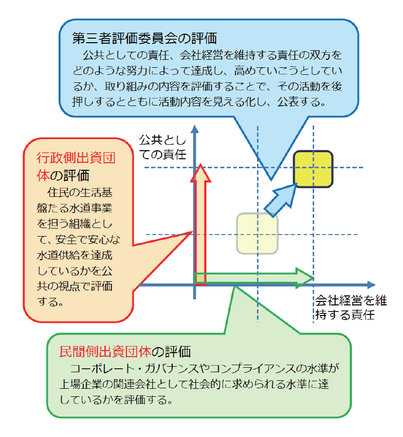 水みらい広島第三者評価委員会について 水みらい広島第三者評価委員会について