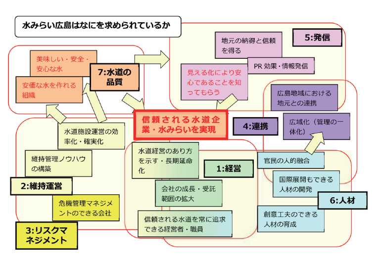 図２－１水みらいの達成すべき姿