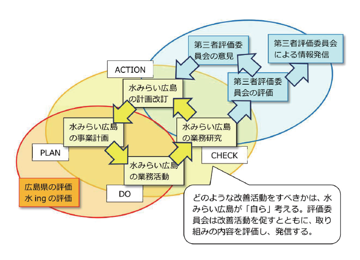 図２－２第三者評価委員会による評価の位置づけ