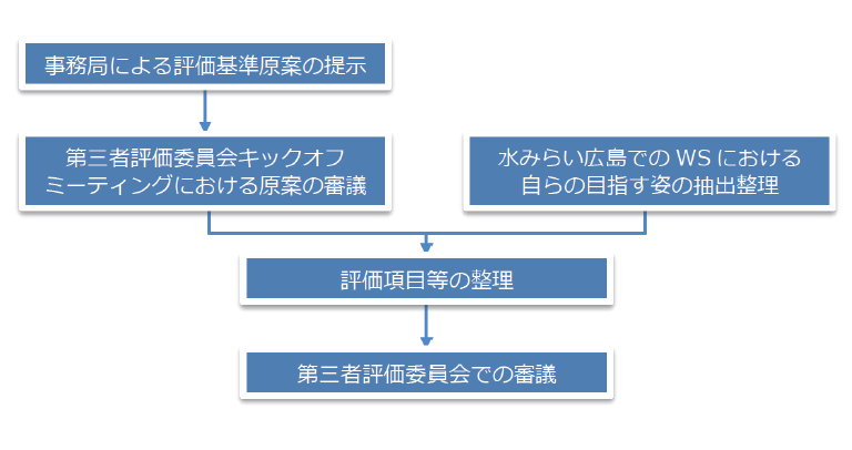 図３－１評価項目の設定フロー